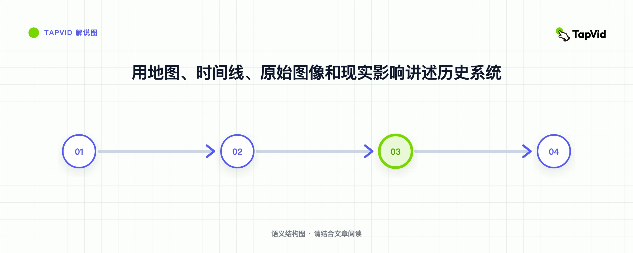 用地图、时间线、原始图像和现实影响讲述历史系统