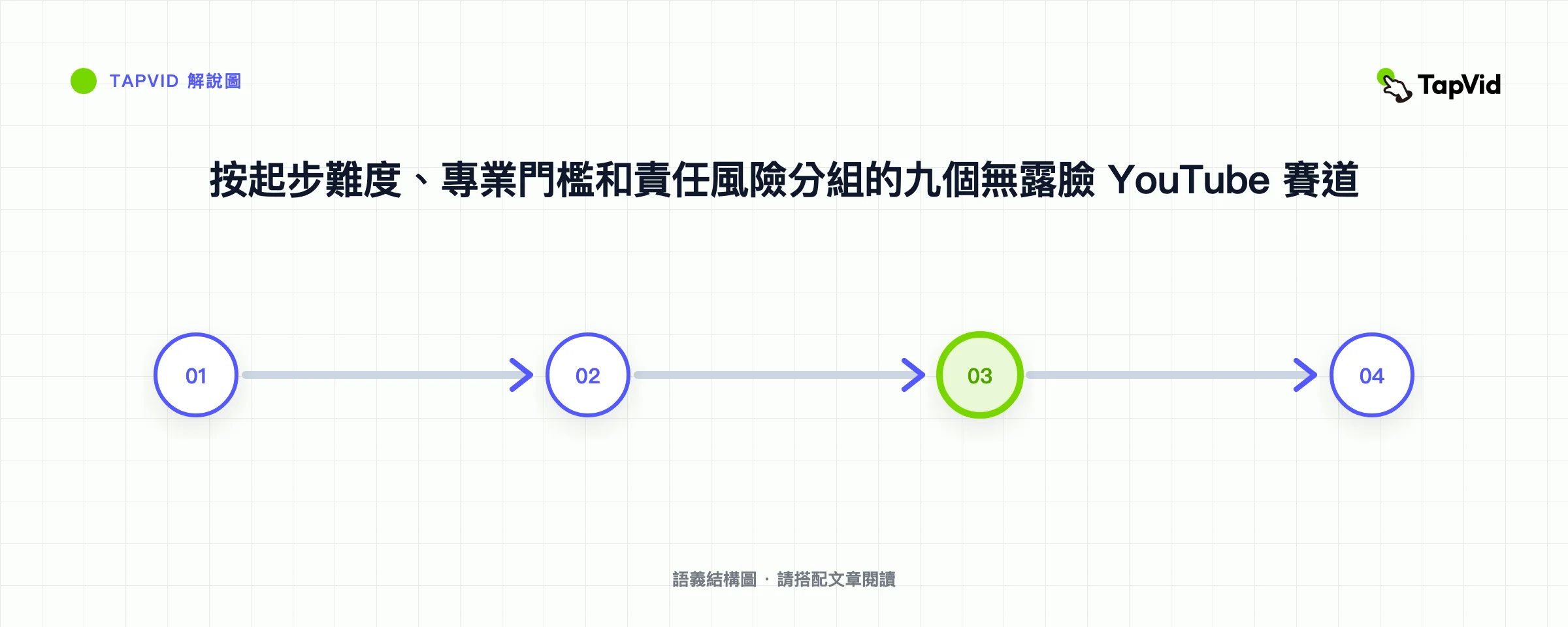按起步難度、專業門檻和責任風險分組的九個無露臉 YouTube 賽道