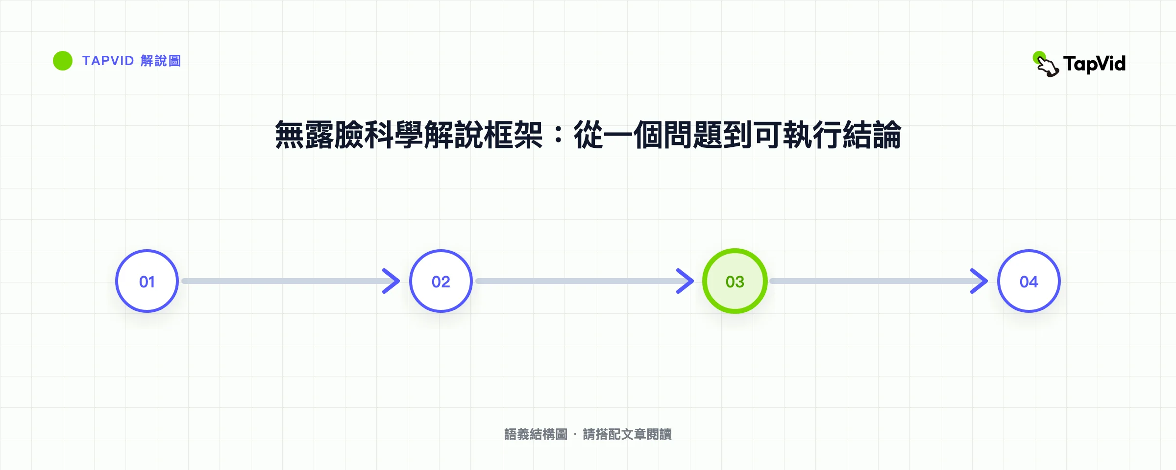 無露臉科學解說框架：從一個問題到可執行結論