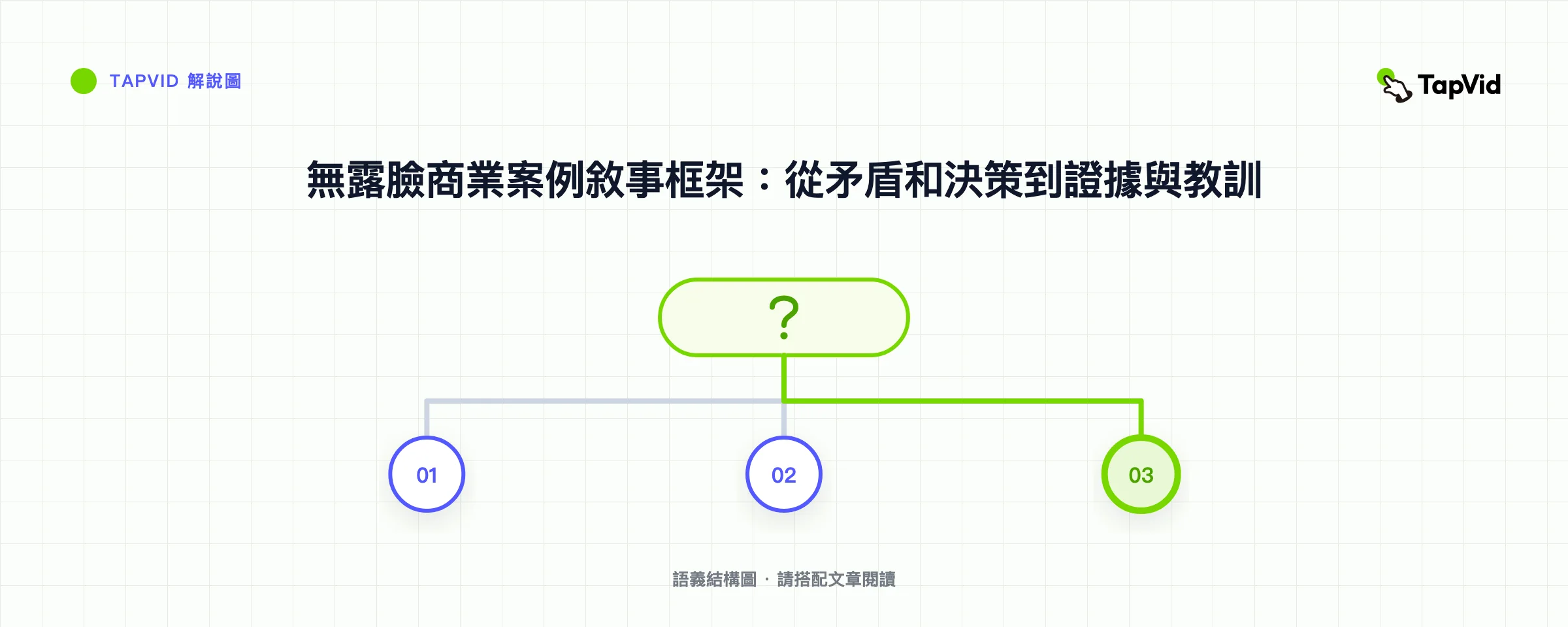 無露臉商業案例敘事框架：從矛盾和決策到證據與教訓