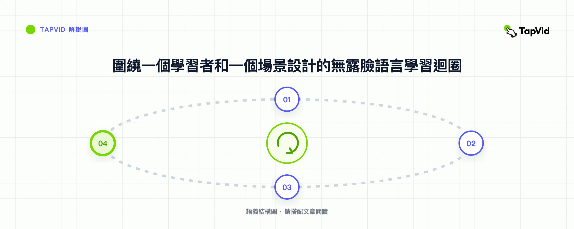 圍繞一個學習者和一個場景設計的無露臉語言學習迴圈