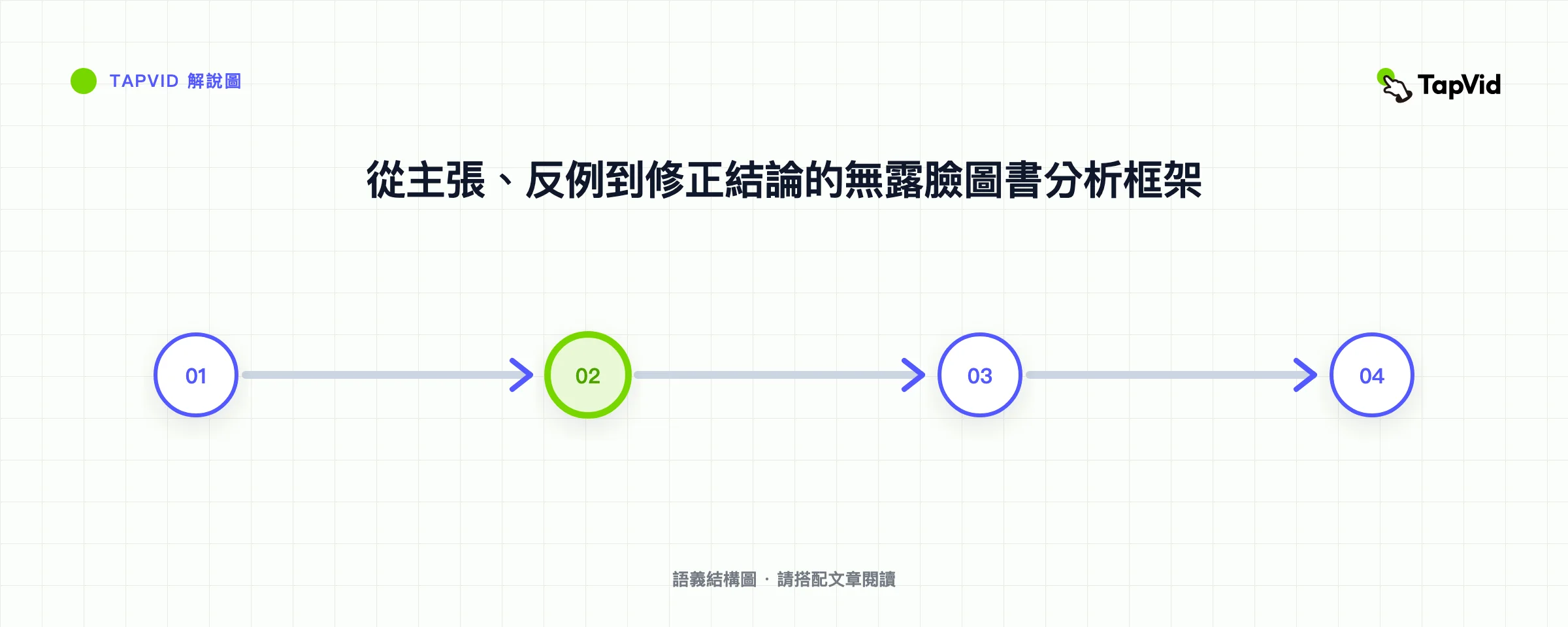 從主張、反例到修正結論的無露臉圖書分析框架