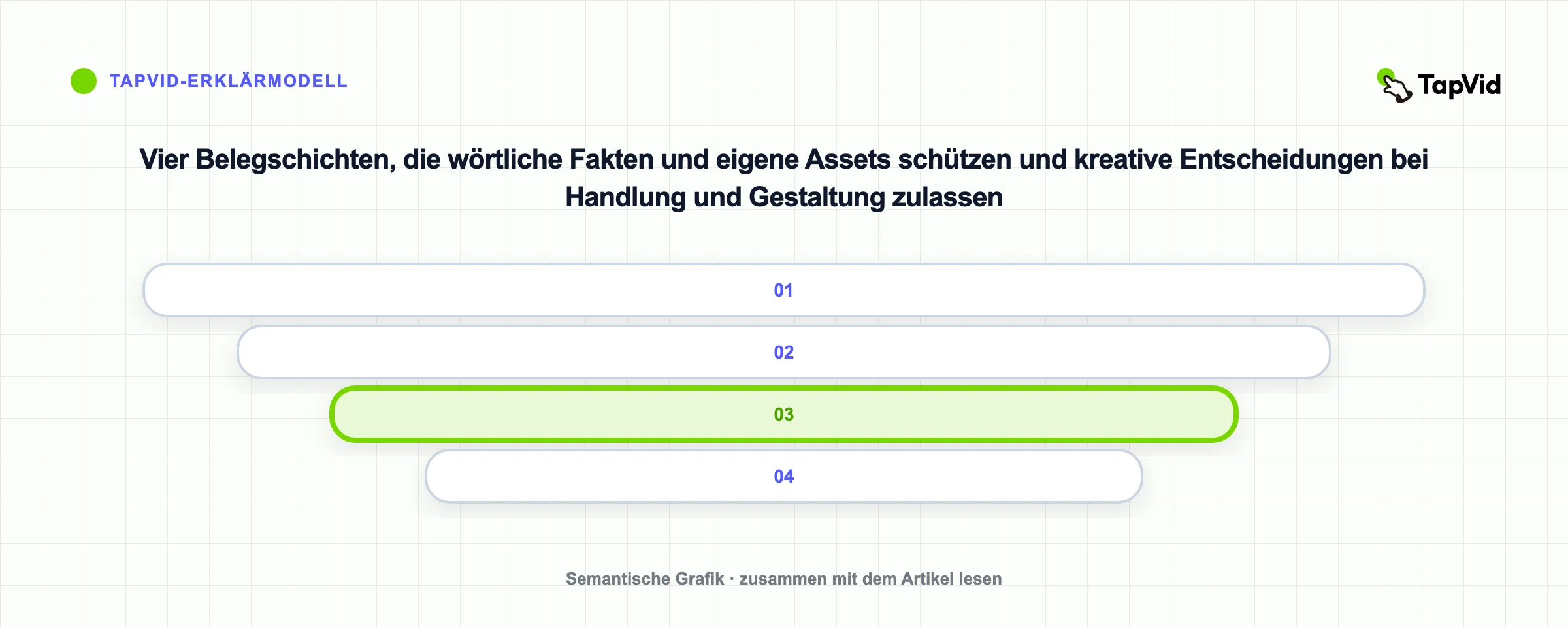 Vier Belegschichten, die wörtliche Fakten und eigene Assets schützen und kreative Entscheidungen bei Handlung und Gestaltung zulassen