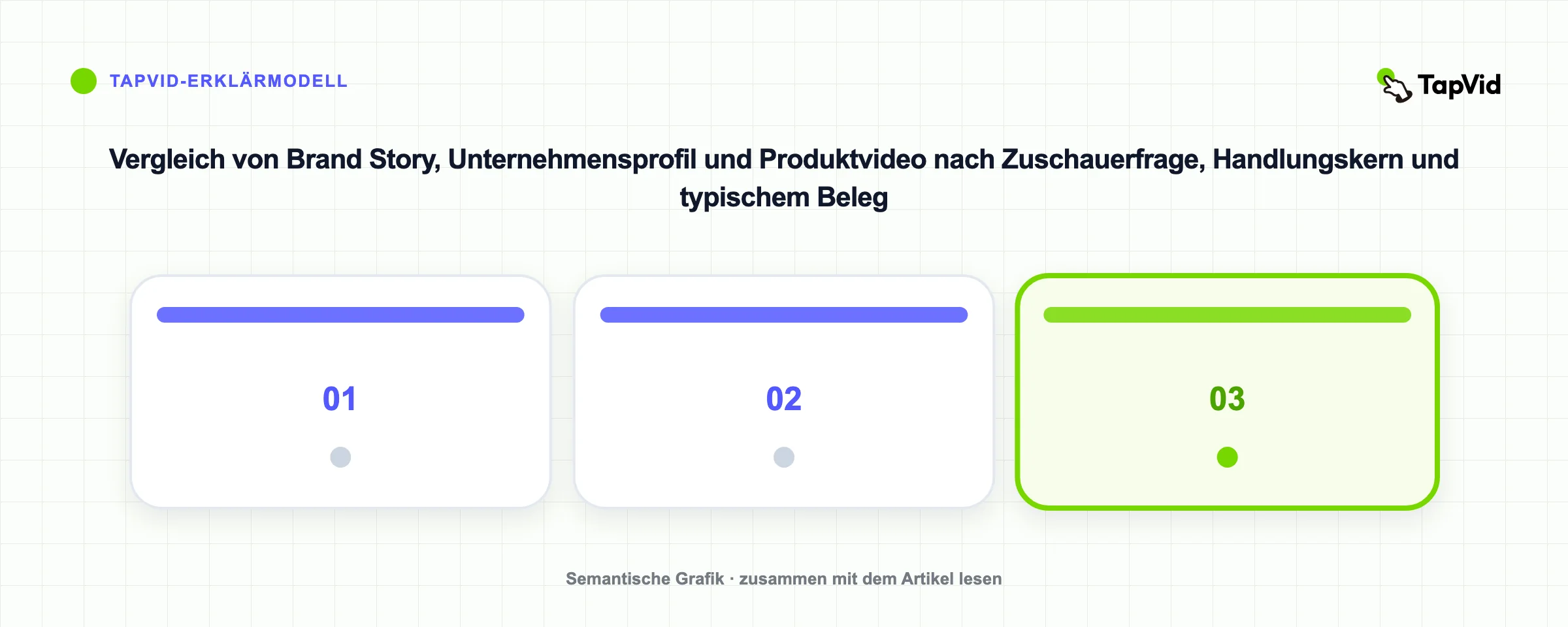 Vergleich von Brand Story, Unternehmensprofil und Produktvideo nach Zuschauerfrage, Handlungskern und typischem Beleg