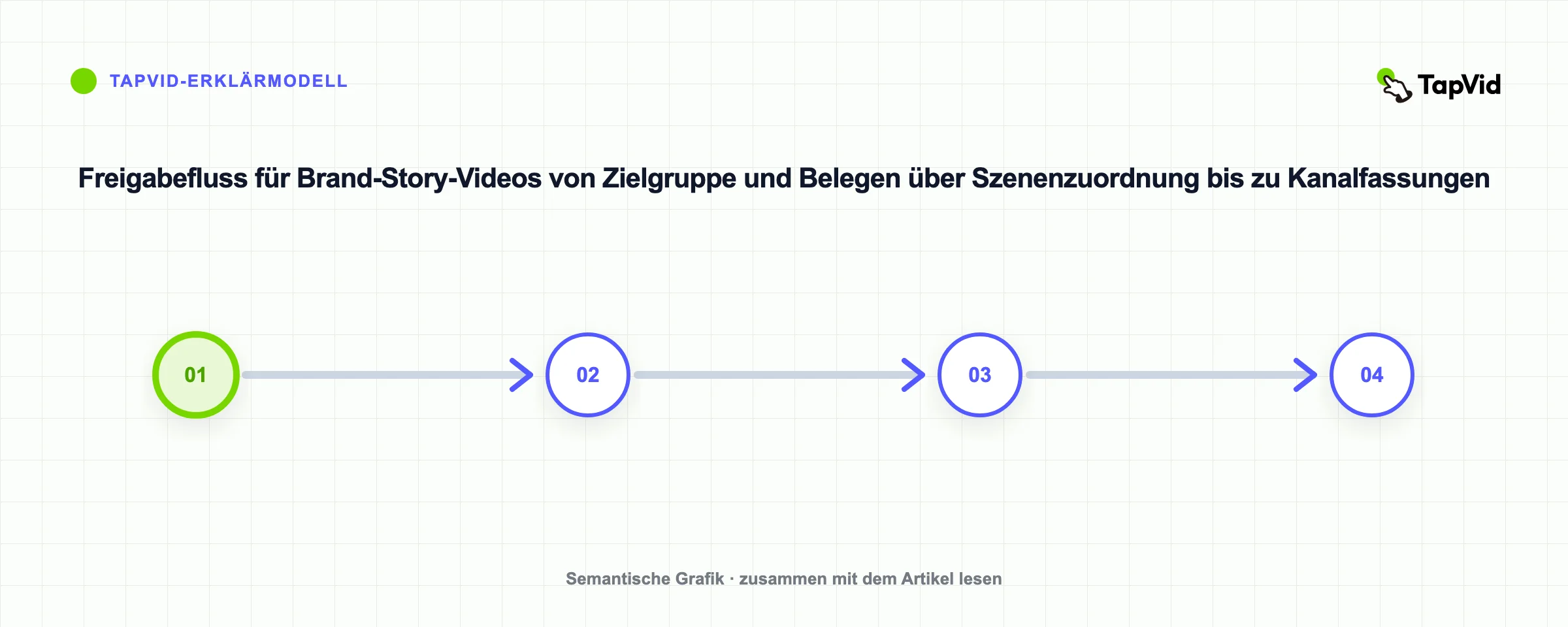 Freigabefluss für Brand-Story-Videos von Zielgruppe und Belegen über Szenenzuordnung bis zu Kanalfassungen