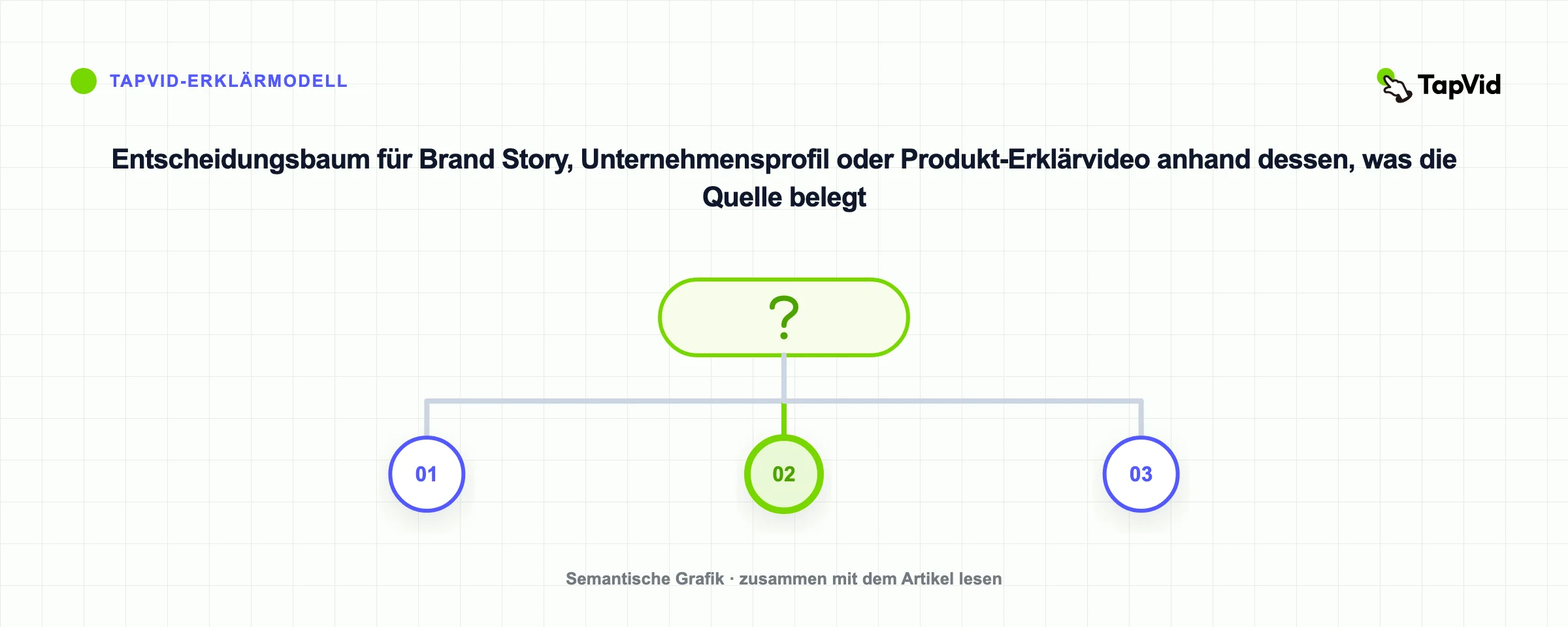 Entscheidungsbaum für Brand Story, Unternehmensprofil oder Produkt-Erklärvideo anhand dessen, was die Quelle belegt