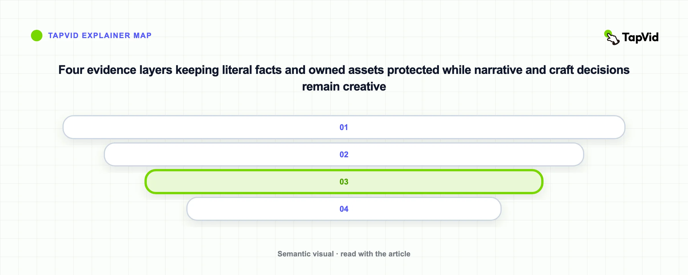 Four evidence layers keeping literal facts and owned assets protected while narrative and craft decisions remain creative