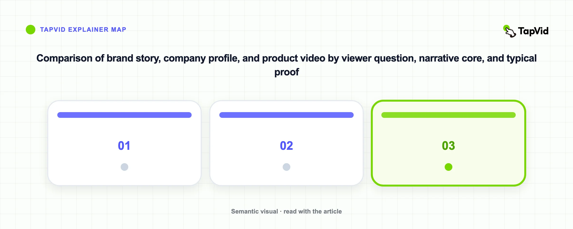 Comparison of brand story, company profile, and product video by viewer question, narrative core, and typical proof