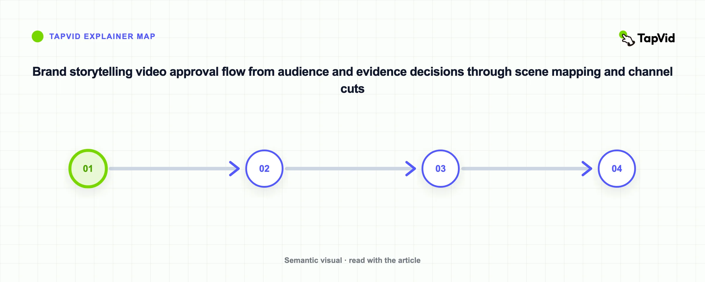 Brand storytelling video approval flow from audience and evidence decisions through scene mapping and channel cuts