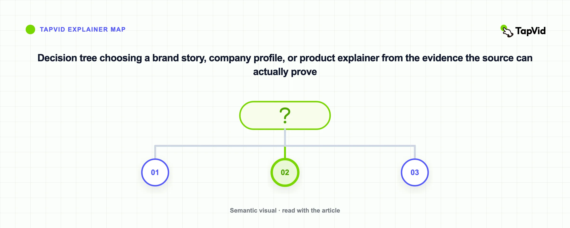 Decision tree choosing a brand story, company profile, or product explainer from the evidence the source can actually prove