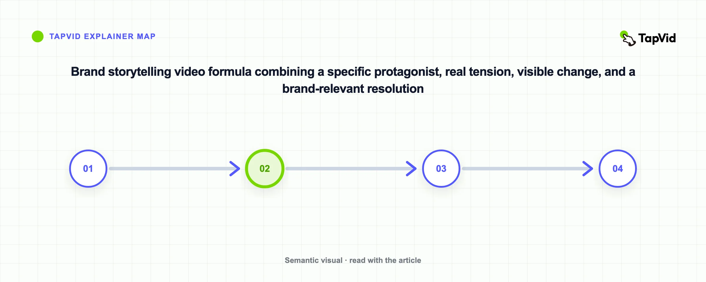 Brand storytelling video formula combining a specific protagonist, real tension, visible change, and a brand-relevant resolution