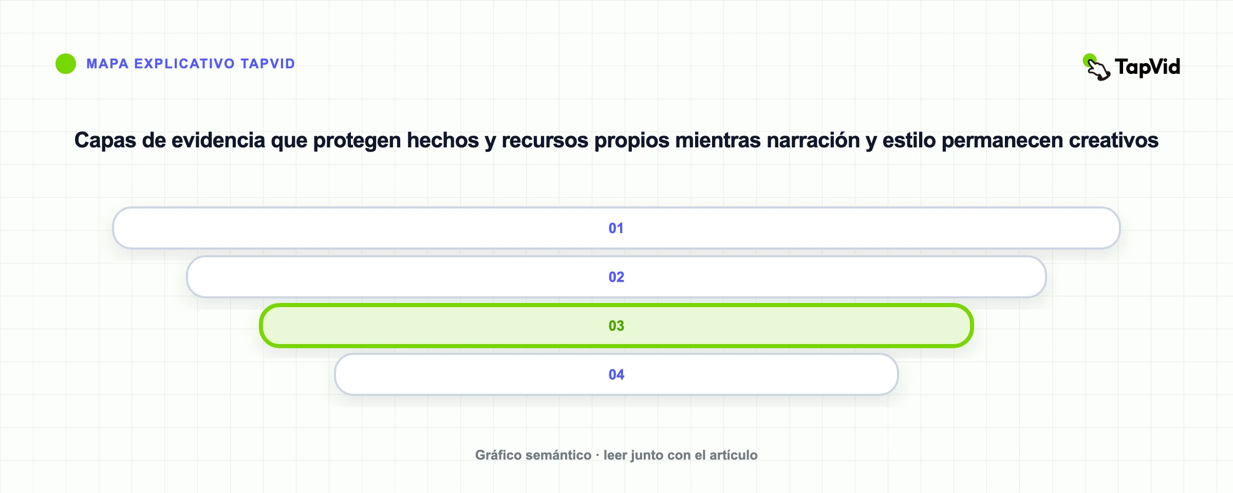Capas de evidencia que protegen hechos y recursos propios mientras narración y estilo permanecen creativos