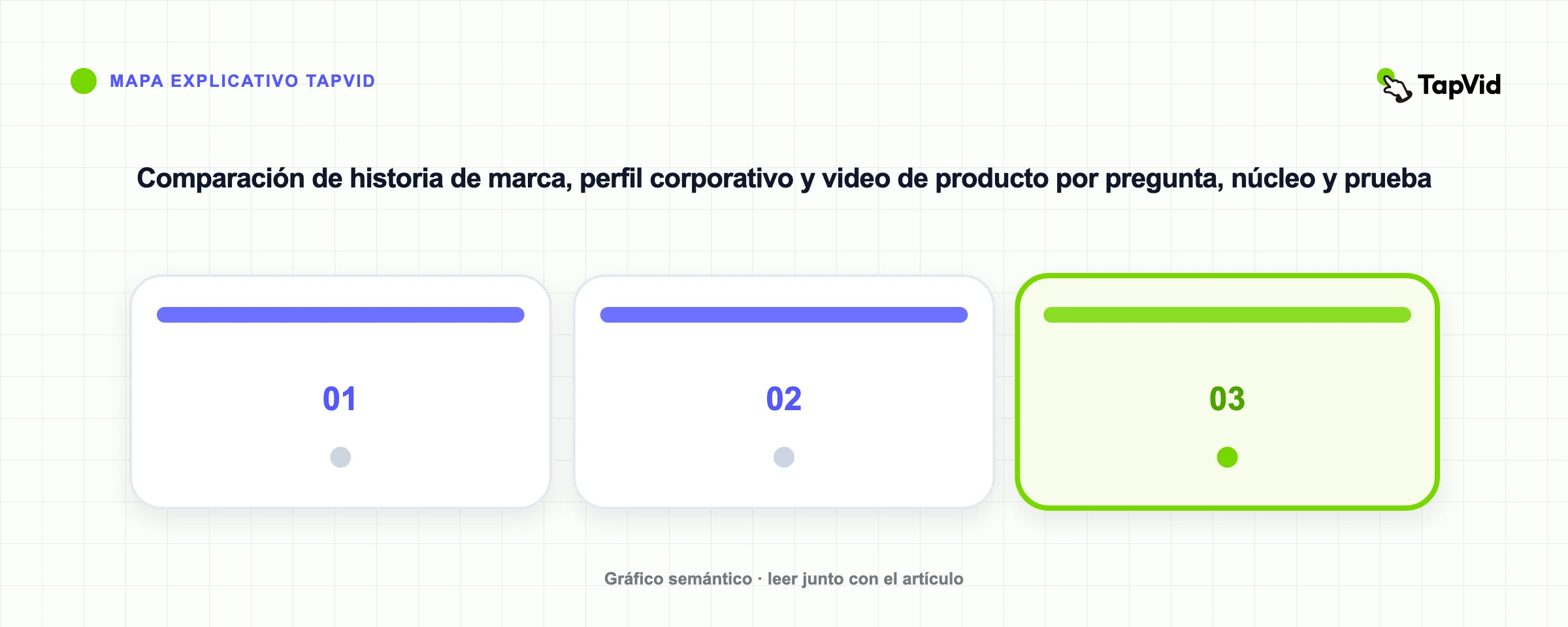 Comparación de historia de marca, perfil corporativo y video de producto por pregunta, núcleo y prueba