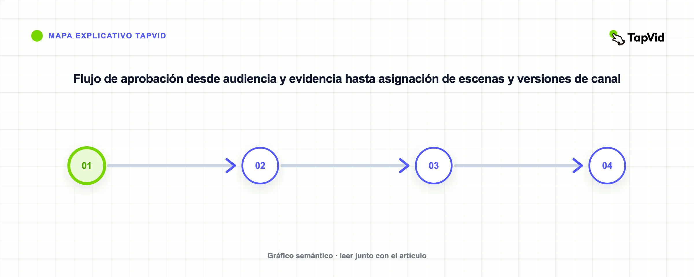 Flujo de aprobación desde audiencia y evidencia hasta asignación de escenas y versiones de canal