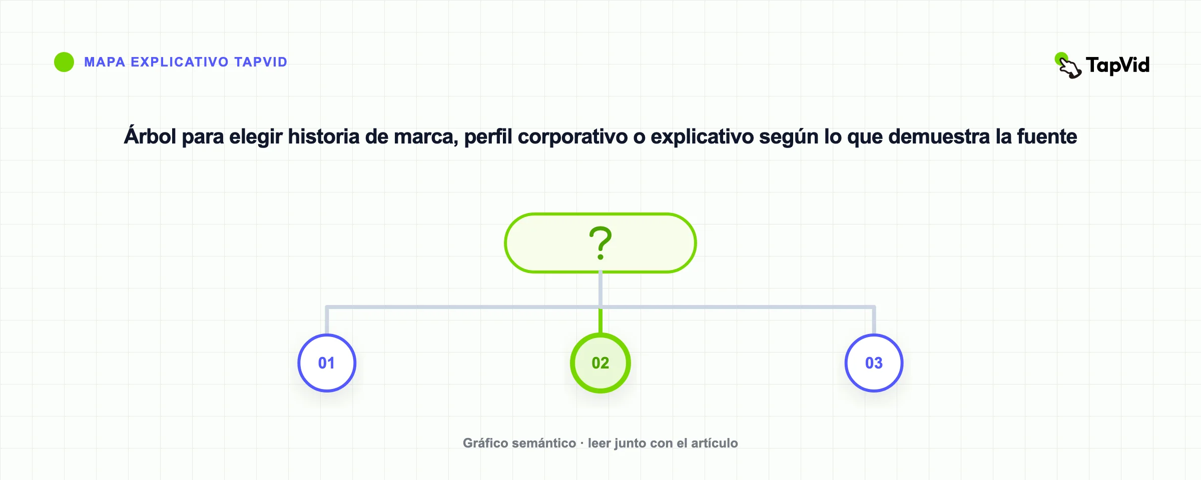 Árbol para elegir historia de marca, perfil corporativo o explicativo según lo que demuestra la fuente