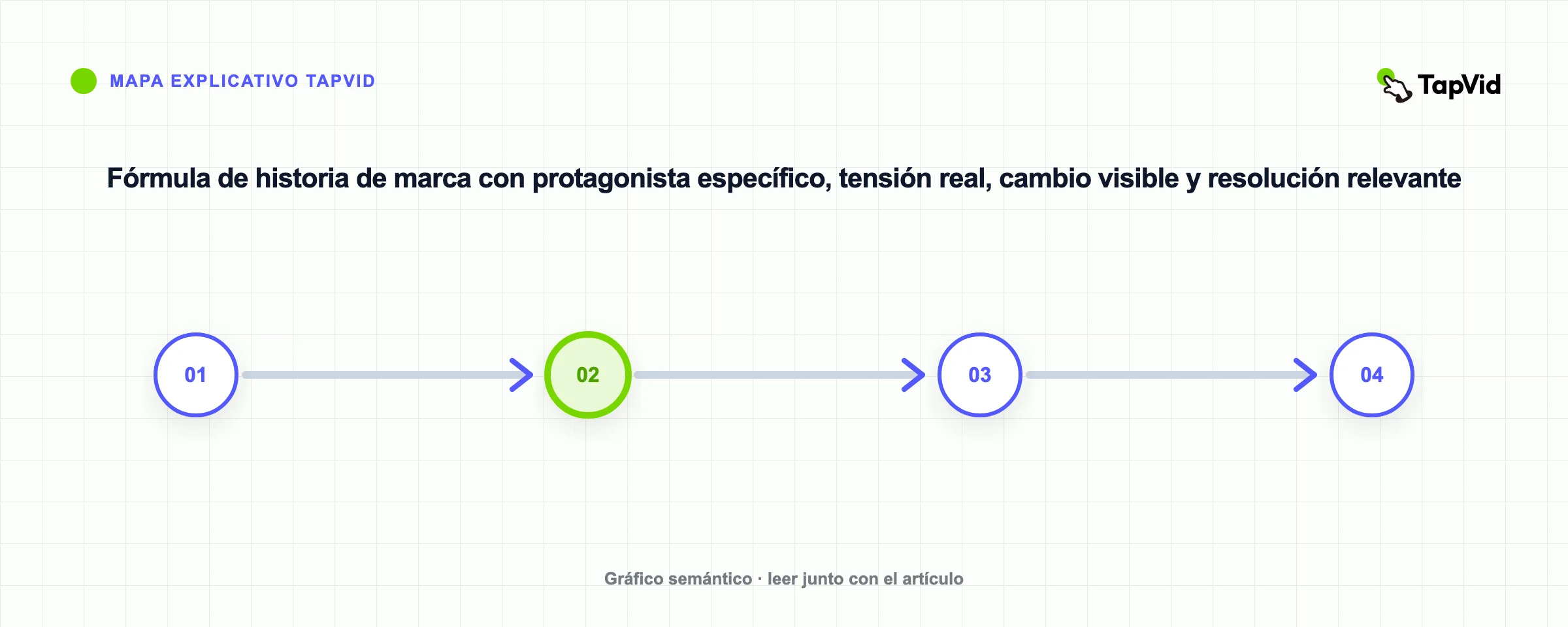 Fórmula de historia de marca con protagonista específico, tensión real, cambio visible y resolución relevante