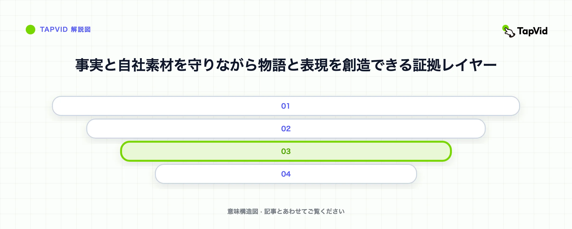 事実と自社素材を守りながら物語と表現を創造できる証拠レイヤー