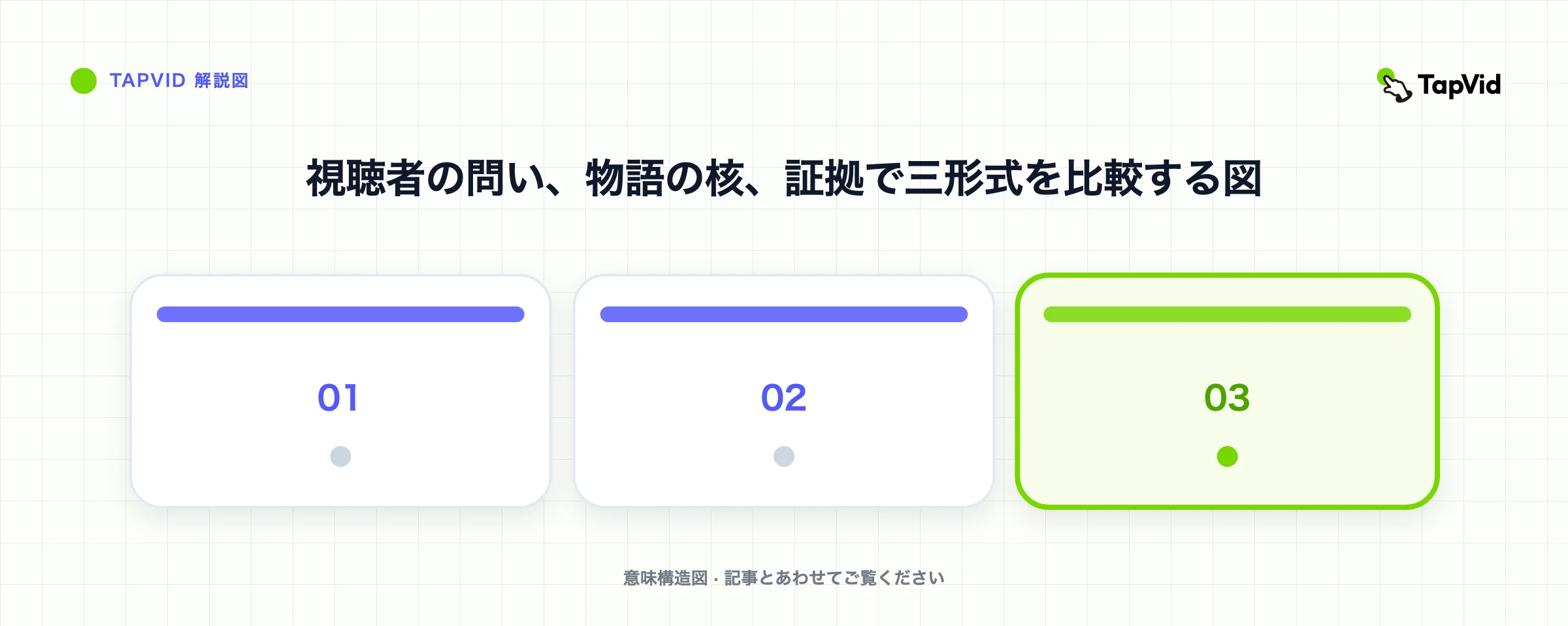 視聴者の問い、物語の核、証拠で三形式を比較する図