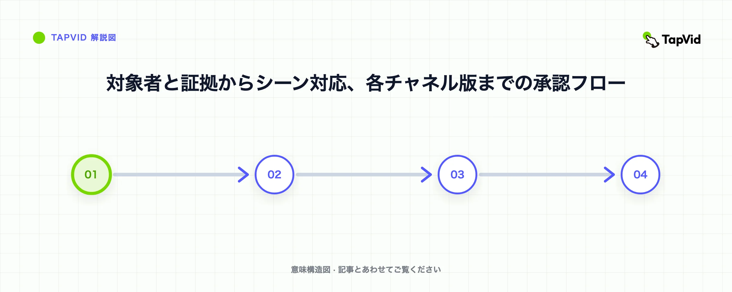 対象者と証拠からシーン対応、各チャネル版までの承認フロー