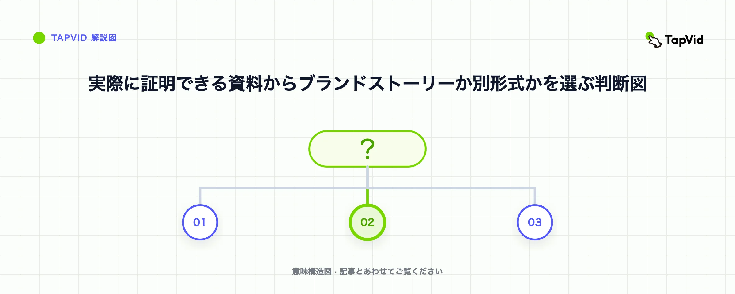 実際に証明できる資料からブランドストーリーか別形式かを選ぶ判断図