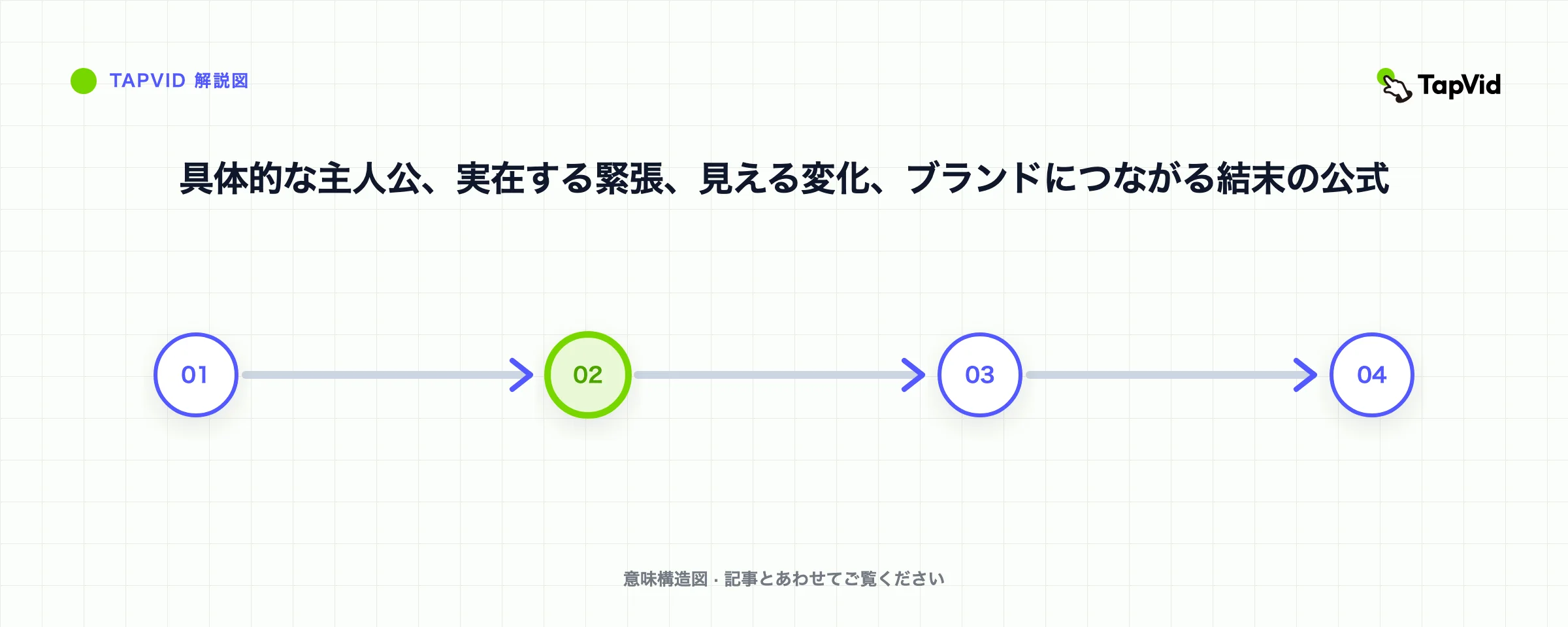 具体的な主人公、実在する緊張、見える変化、ブランドにつながる結末の公式