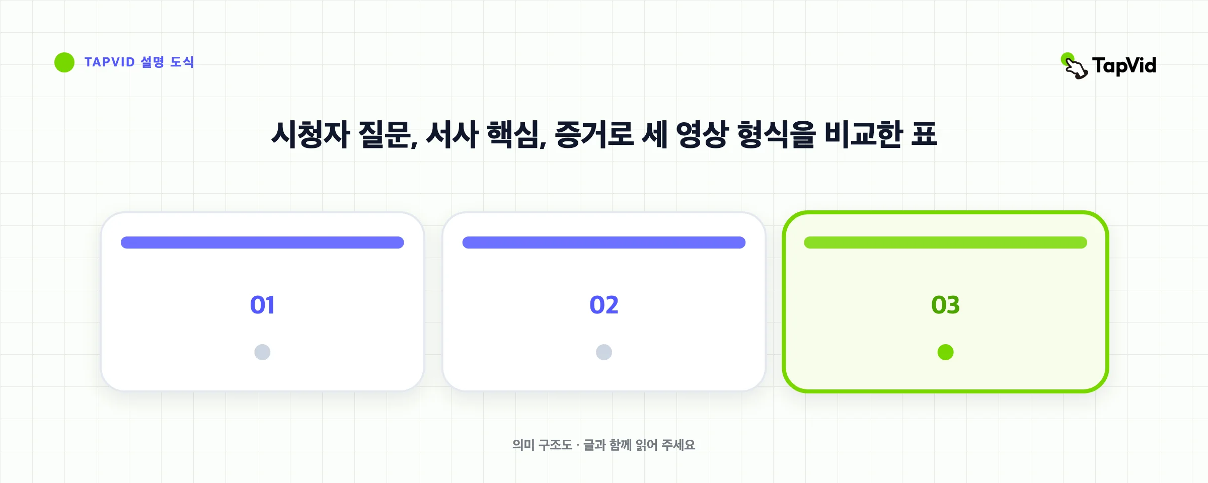 시청자 질문, 서사 핵심, 증거로 세 영상 형식을 비교한 표