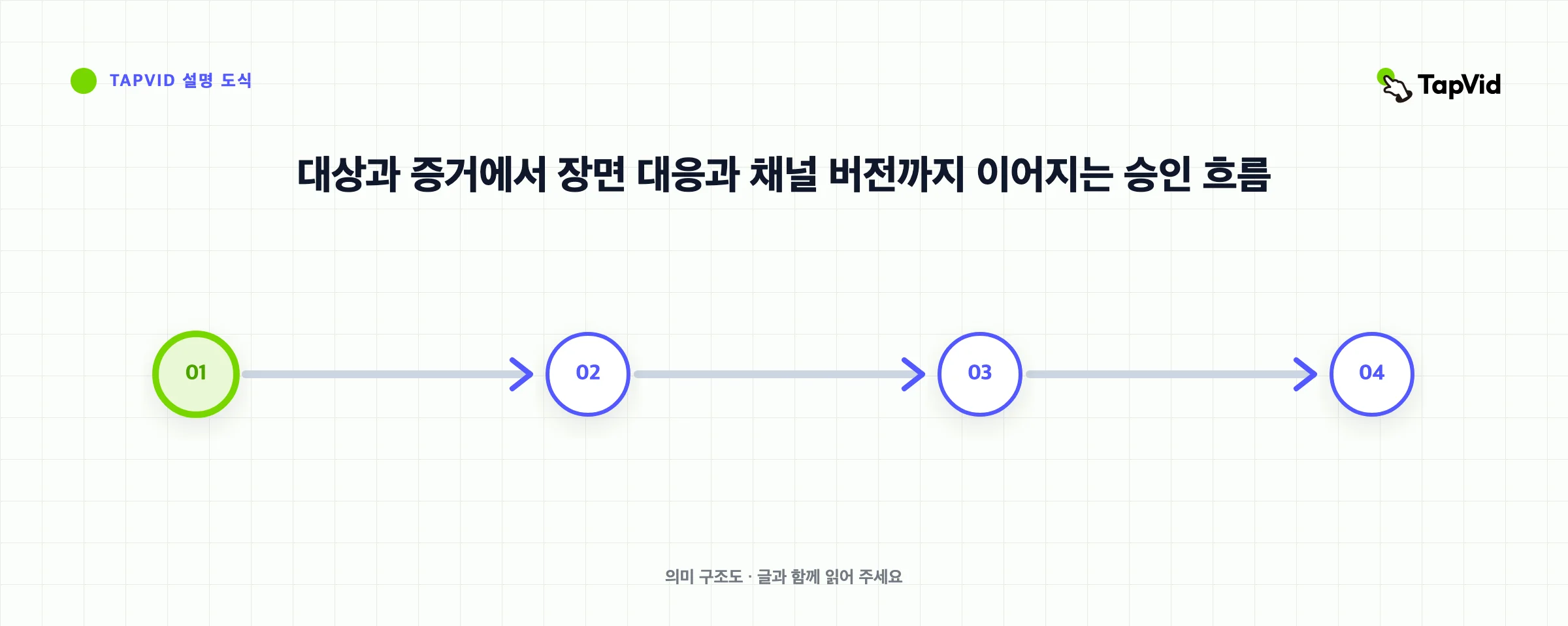 대상과 증거에서 장면 대응과 채널 버전까지 이어지는 승인 흐름