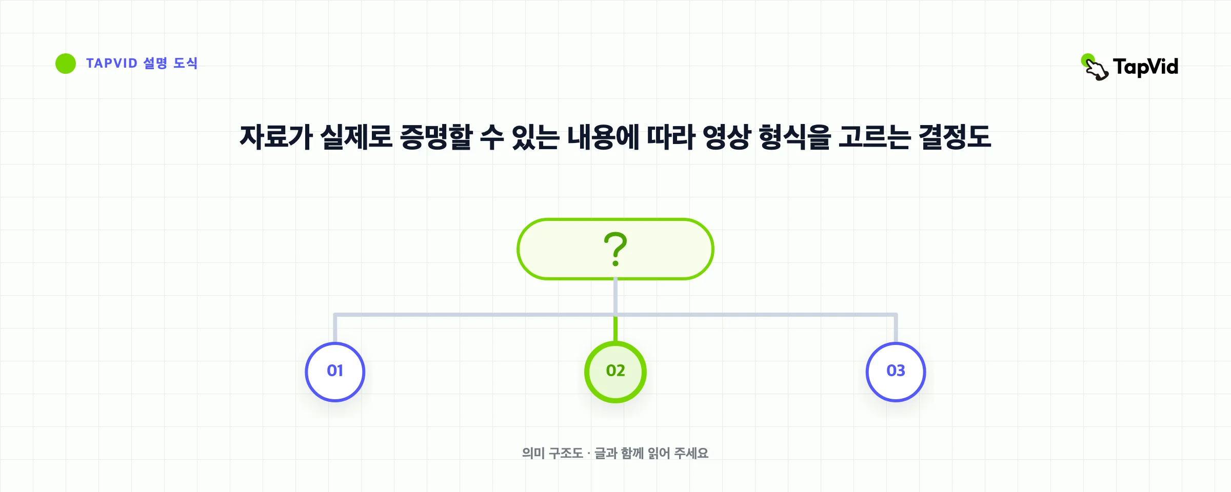 자료가 실제로 증명할 수 있는 내용에 따라 영상 형식을 고르는 결정도