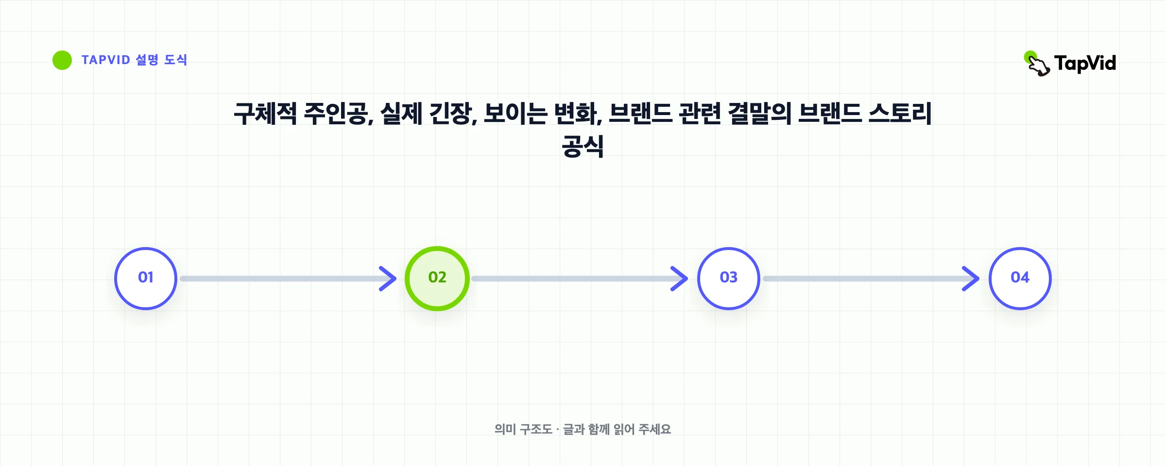 구체적 주인공, 실제 긴장, 보이는 변화, 브랜드 관련 결말의 브랜드 스토리 공식
