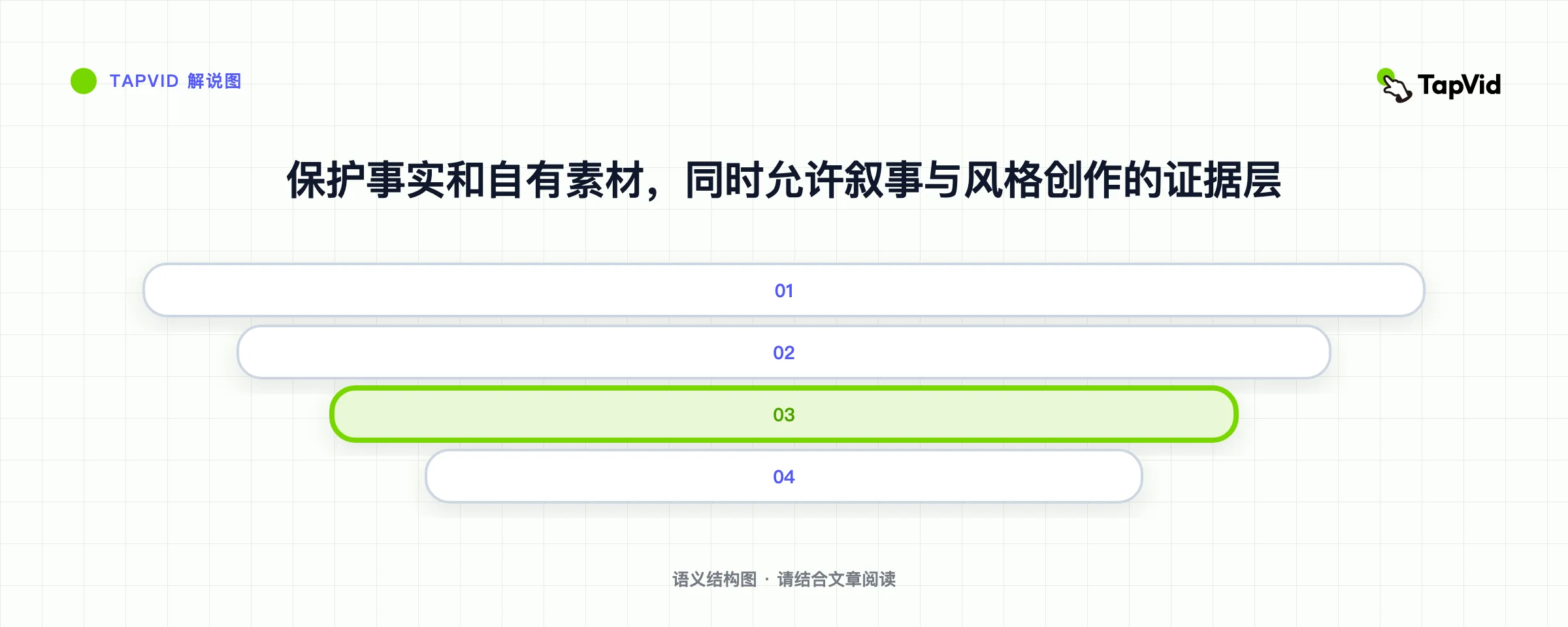 保护事实和自有素材,同时允许叙事与风格创作的证据层