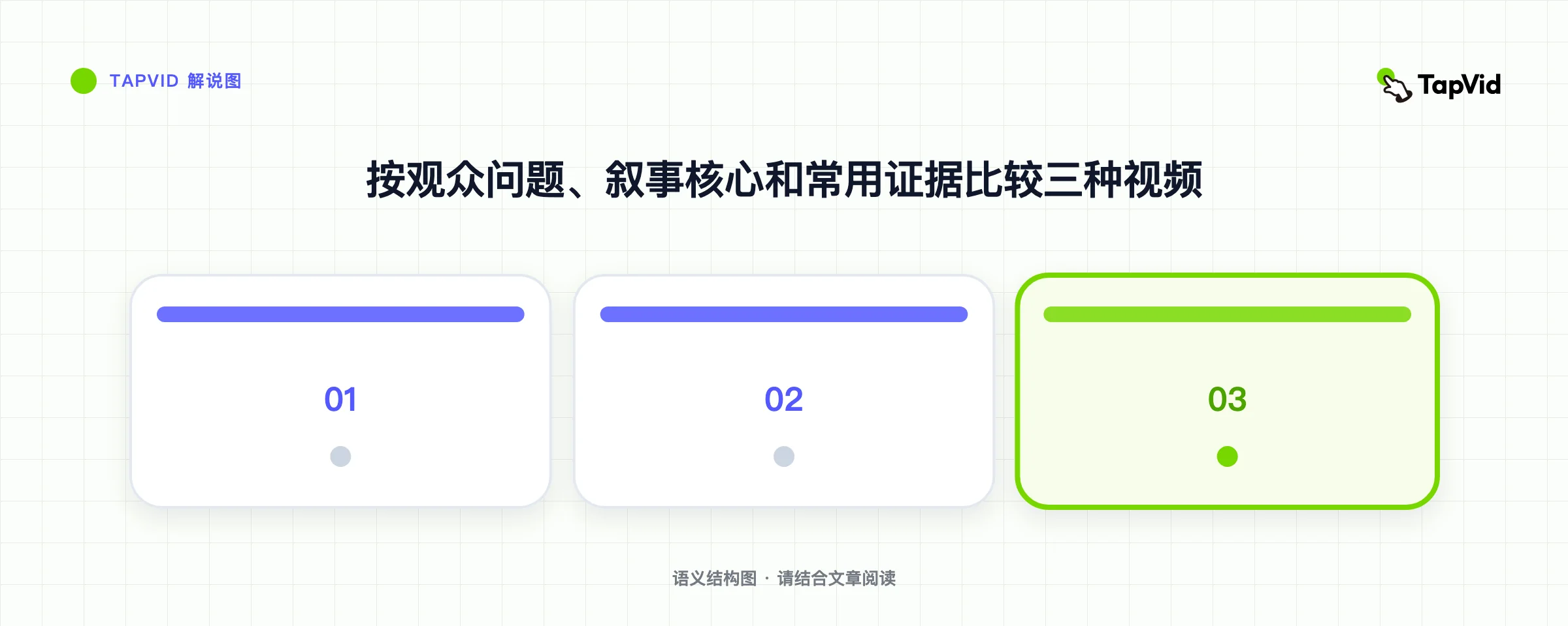 按观众问题、叙事核心和常用证据比较三种视频