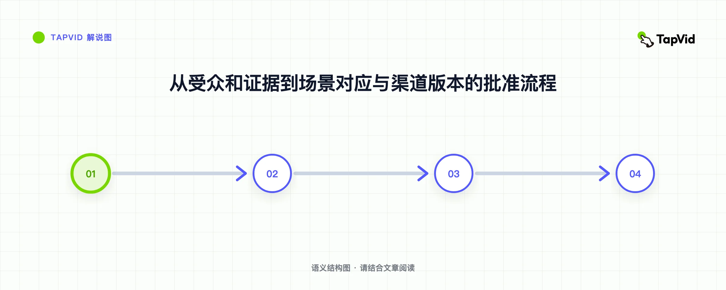 从受众和证据到场景对应与渠道版本的批准流程