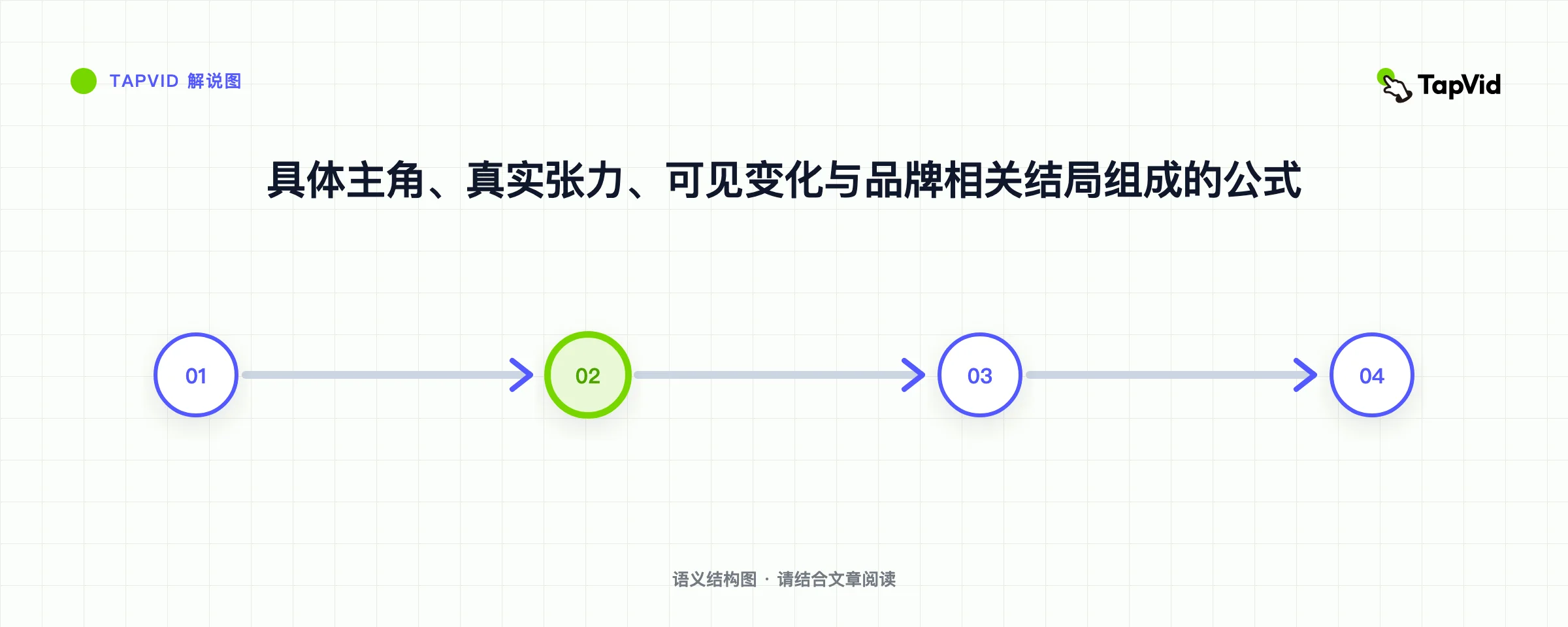 具体主角、真实张力、可见变化与品牌相关结局组成的公式