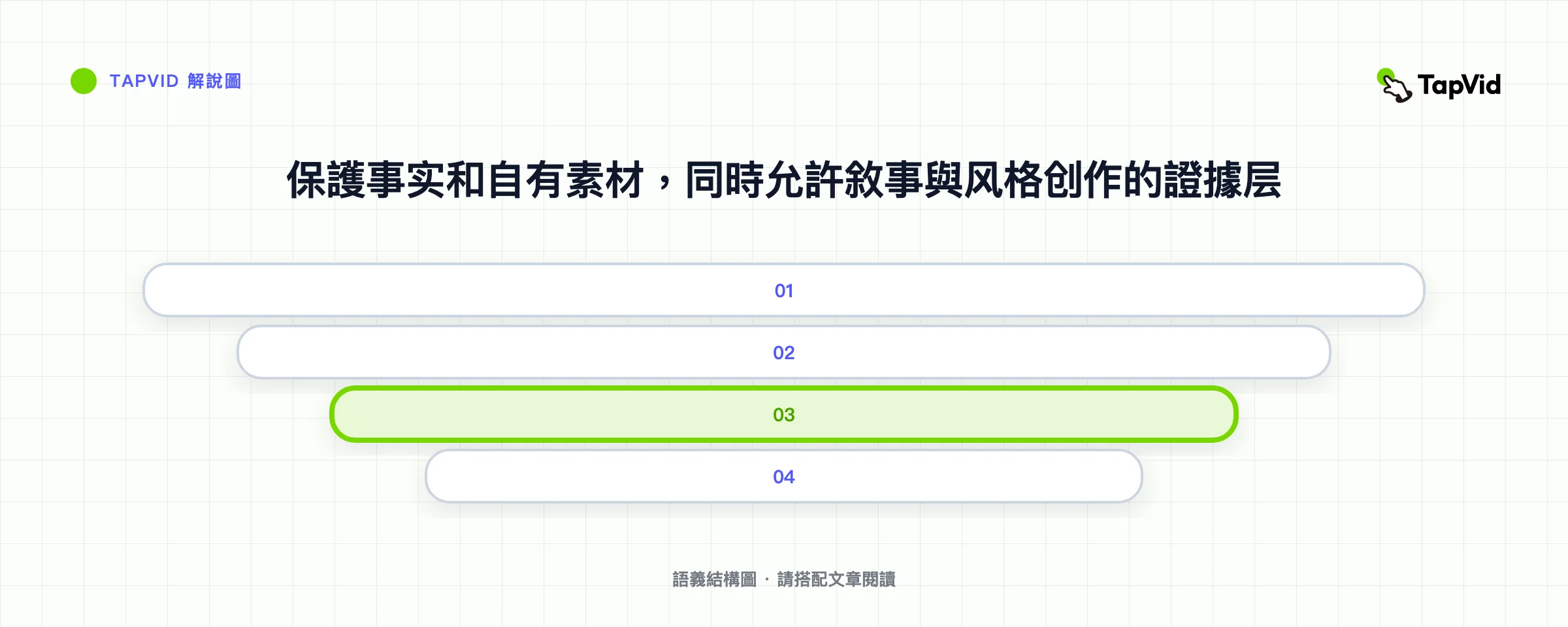 保護事实和自有素材,同時允許敘事與风格创作的證據层