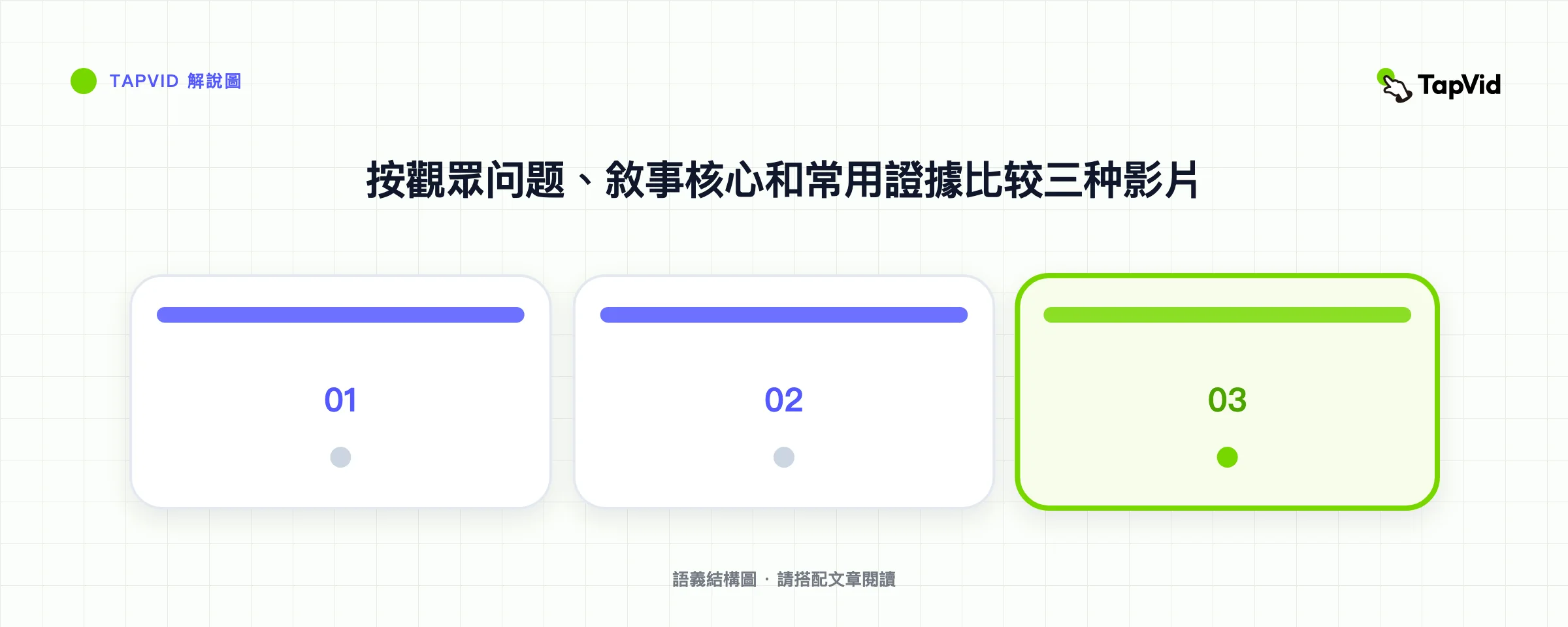 按觀眾问题、敘事核心和常用證據比较三种影片