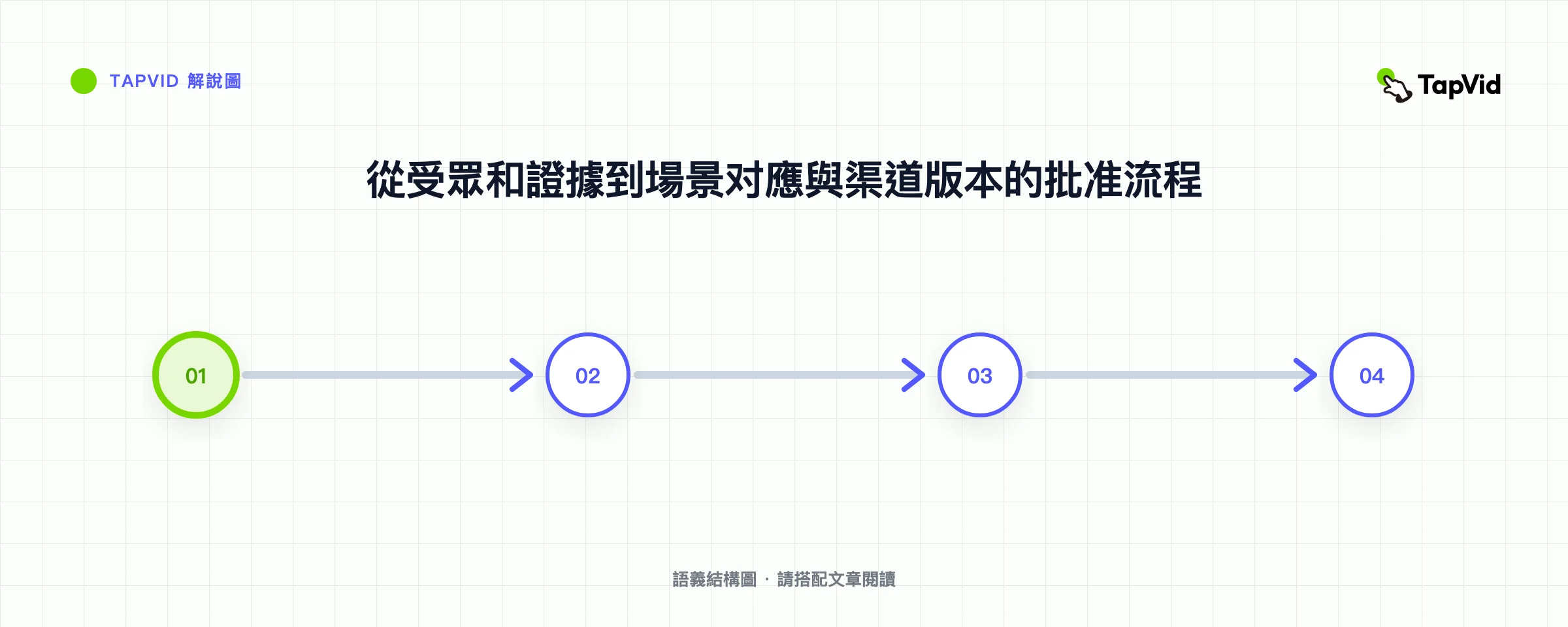 從受眾和證據到場景对應與渠道版本的批准流程