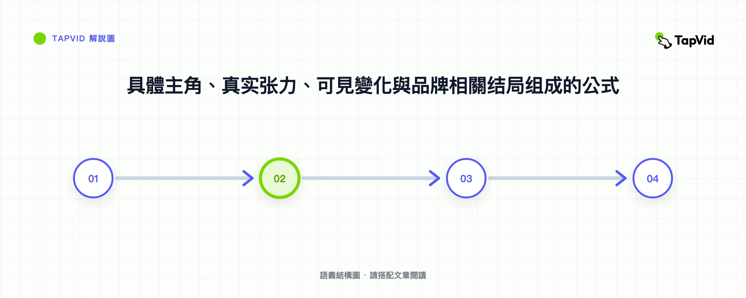 具體主角、真实张力、可見變化與品牌相關结局组成的公式