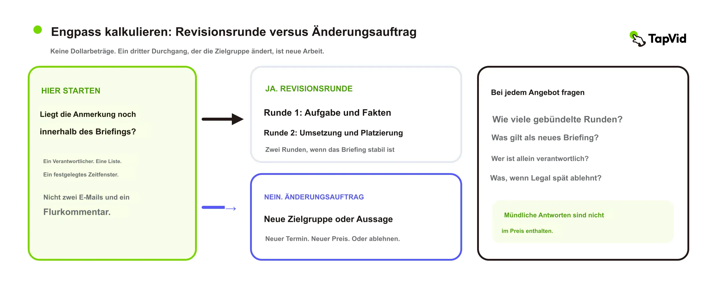 Entscheidungsbaum, der eine Revision innerhalb des Briefings von einem Nachtragsauftrag trennt, der ein neues Publikum oder einen neuen Claim braucht