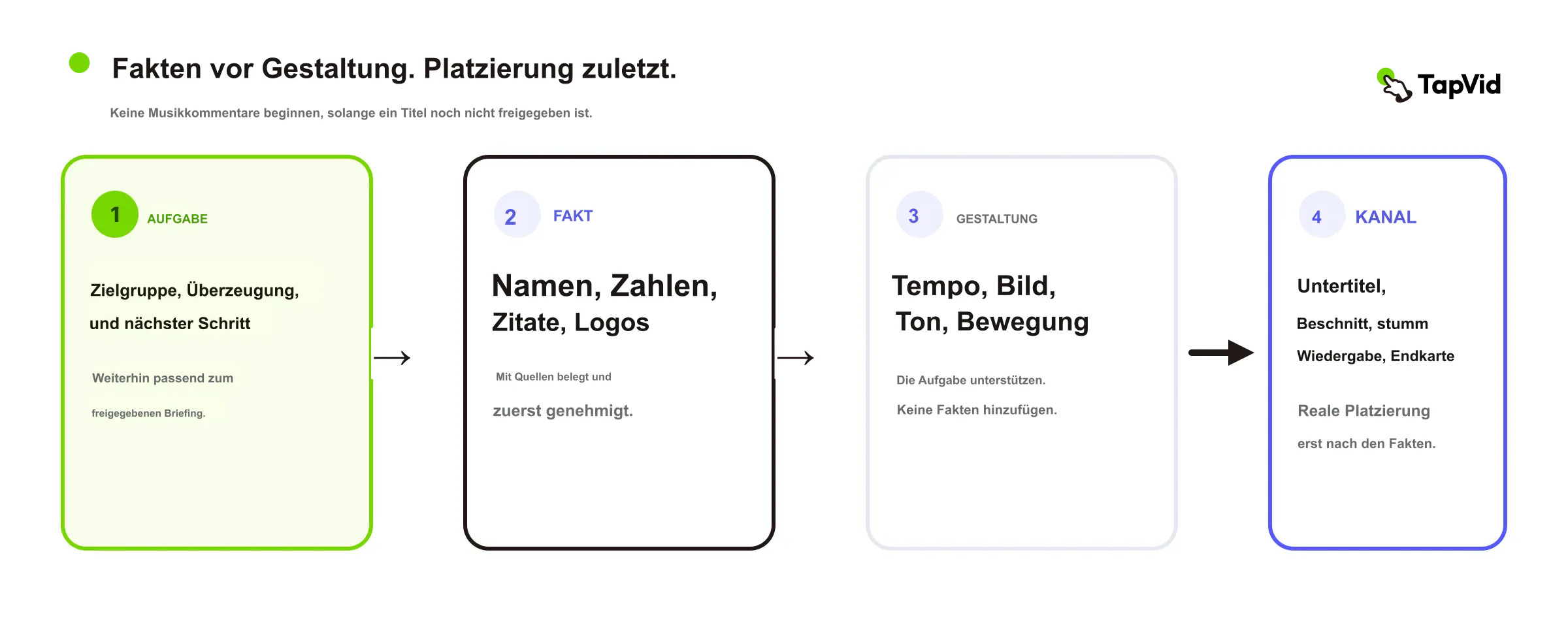 Gestufter Freigabepfad von der Aufgabensperre über Fakten und Handwerk bis zum Kanal vor dem Export