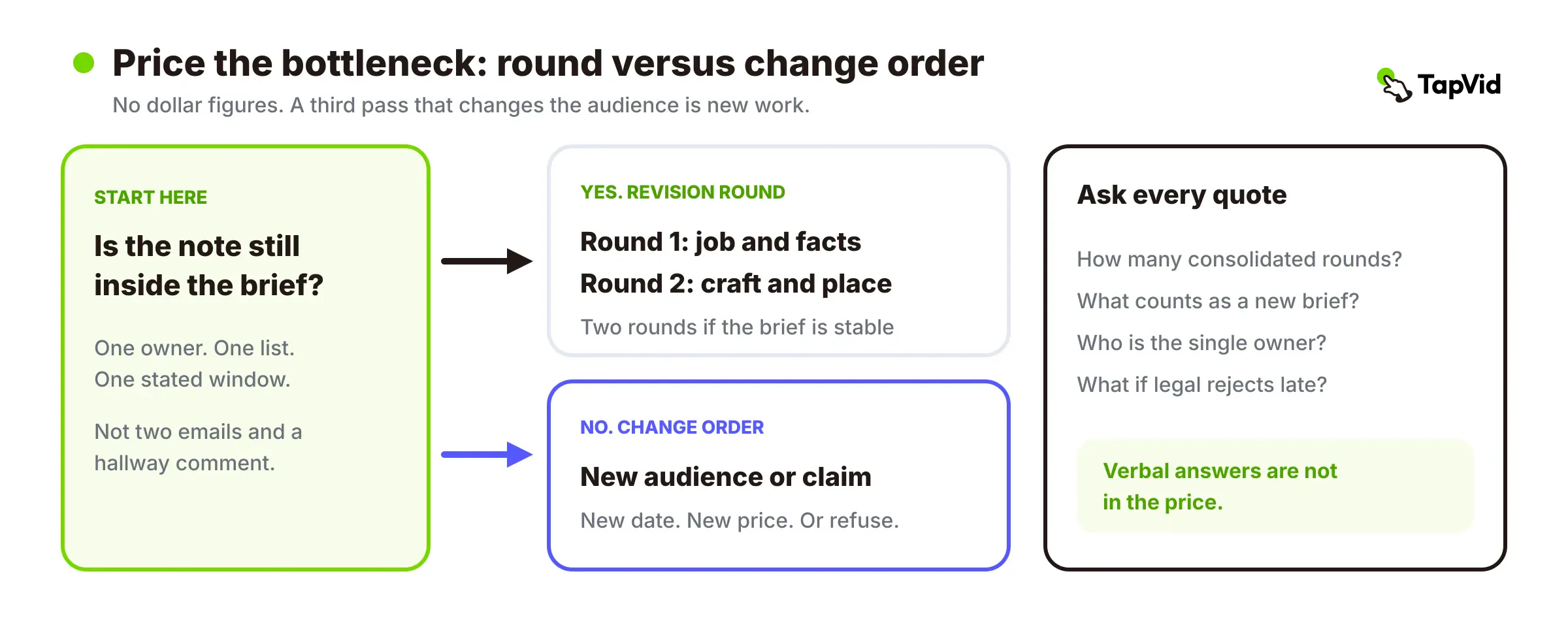 Decision tree separating an in-brief revision from a change order that needs a new audience or claim