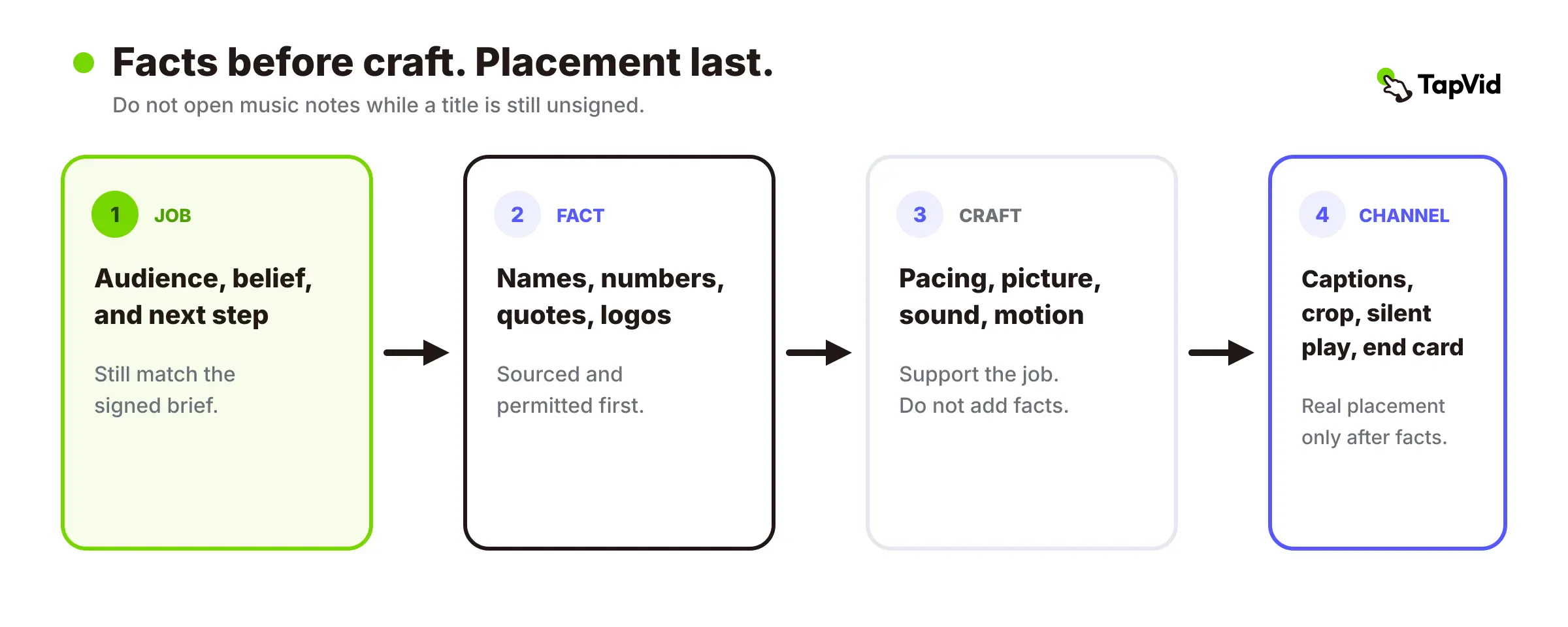 Staged approval path from job lock through facts, craft, and channel before export