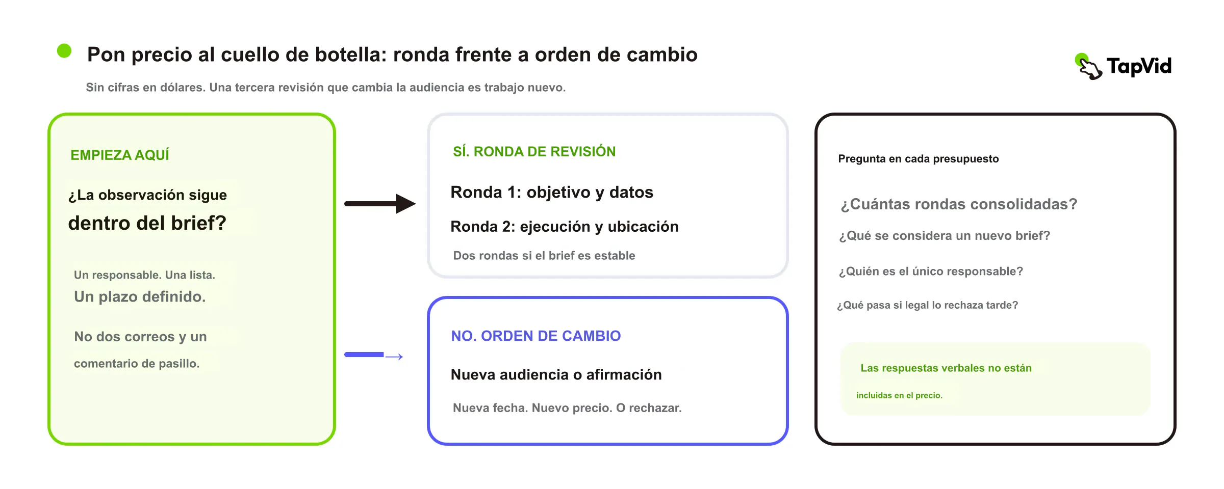 Árbol de decisión que separa una revisión dentro del brief de una orden de cambio que necesita una audiencia o un claim nuevos