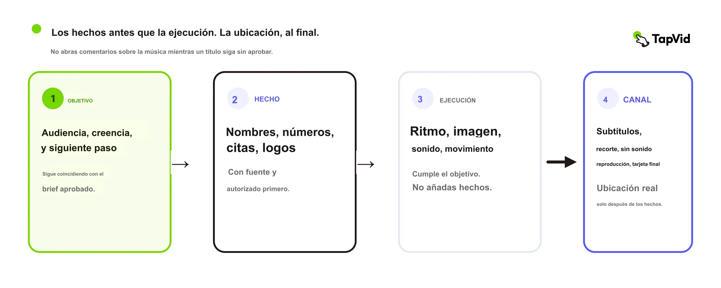 Ruta de aprobación por etapas desde el bloqueo del trabajo, pasando por hechos y oficio, hasta el canal antes de exportar