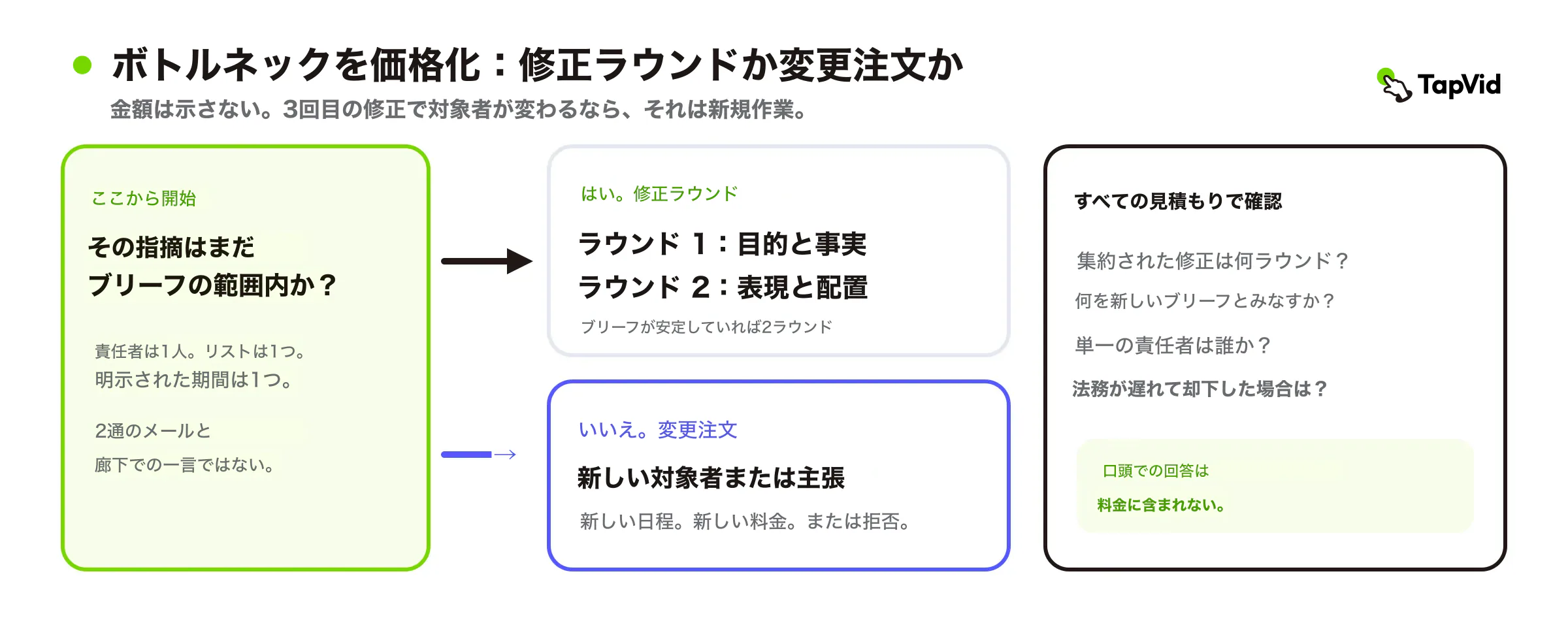 ブリーフ内の修正と、新しいオーディエンスまたは主張が必要な変更指示を分ける意思決定ツリー