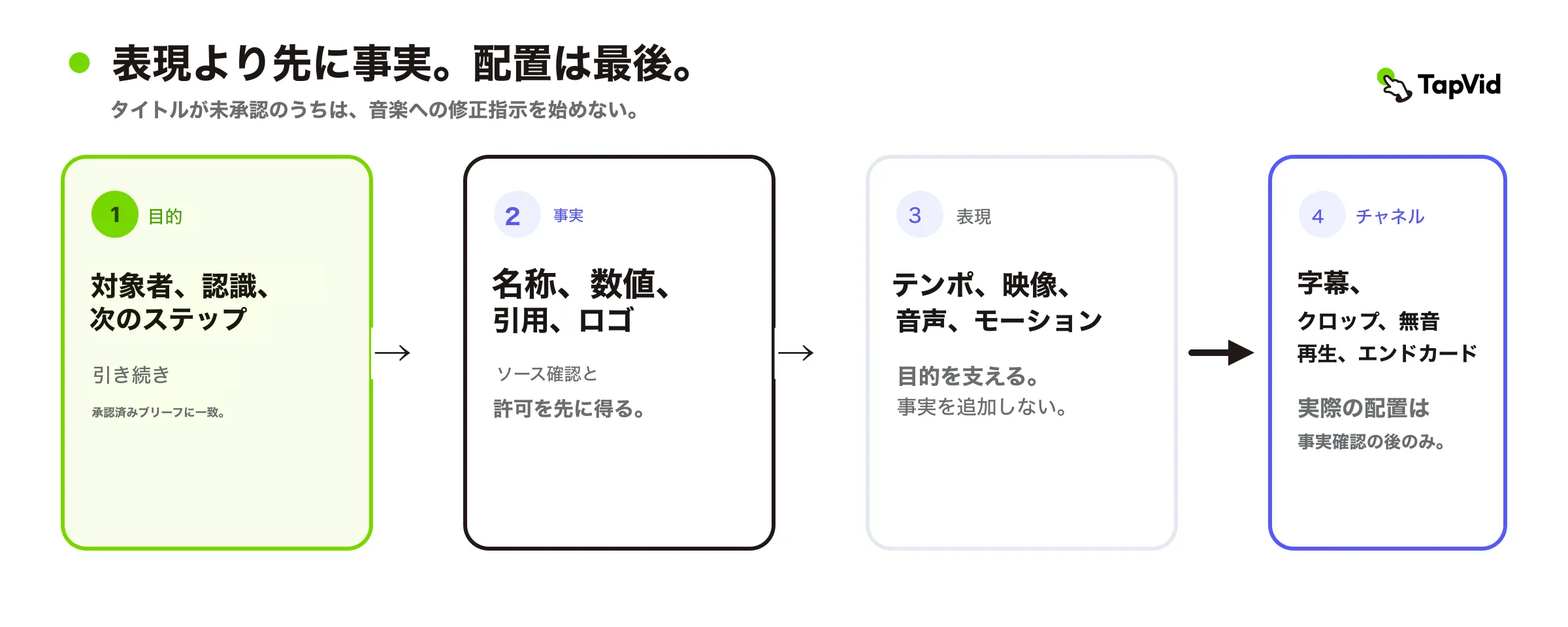 書き出し前に、ジョブ確定から事実、クラフト、チャネルへ進む段階的承認経路