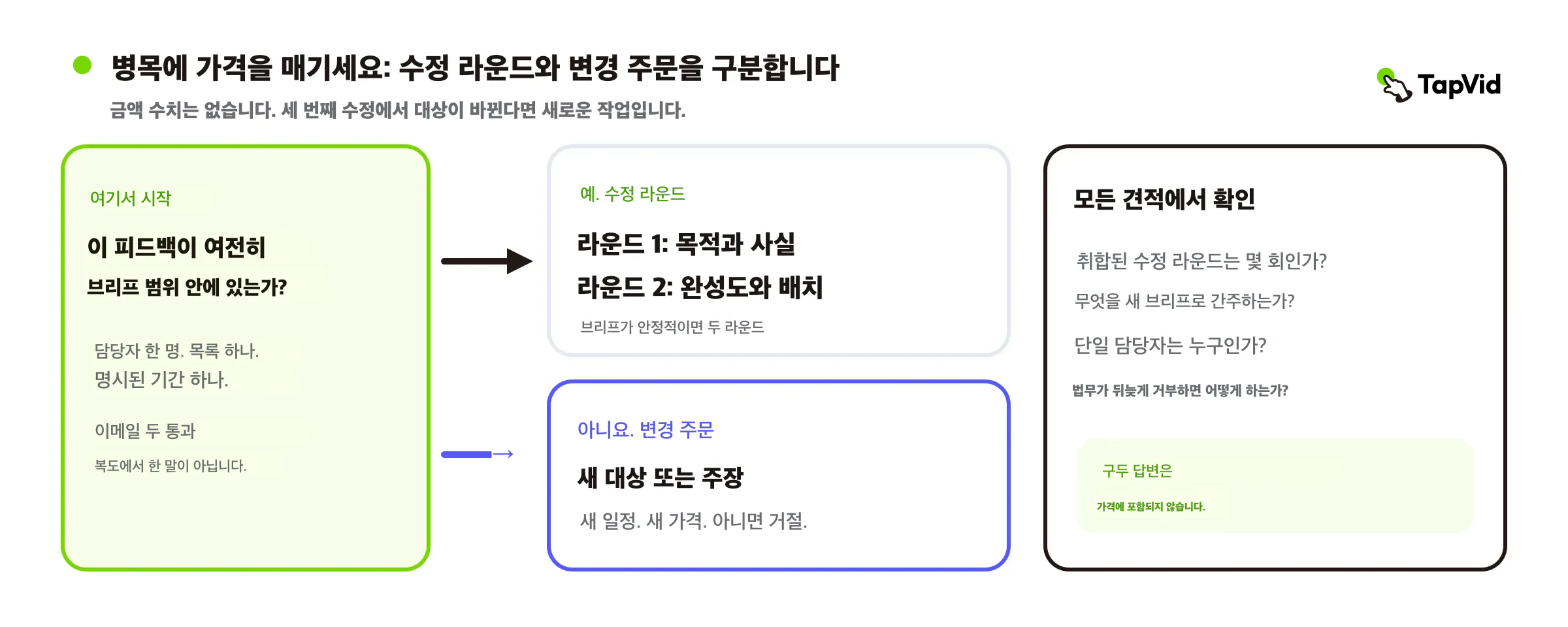 브리프 안의 수정과, 새 오디언스나 주장이 필요한 변경 지시를 나누는 의사결정 트리