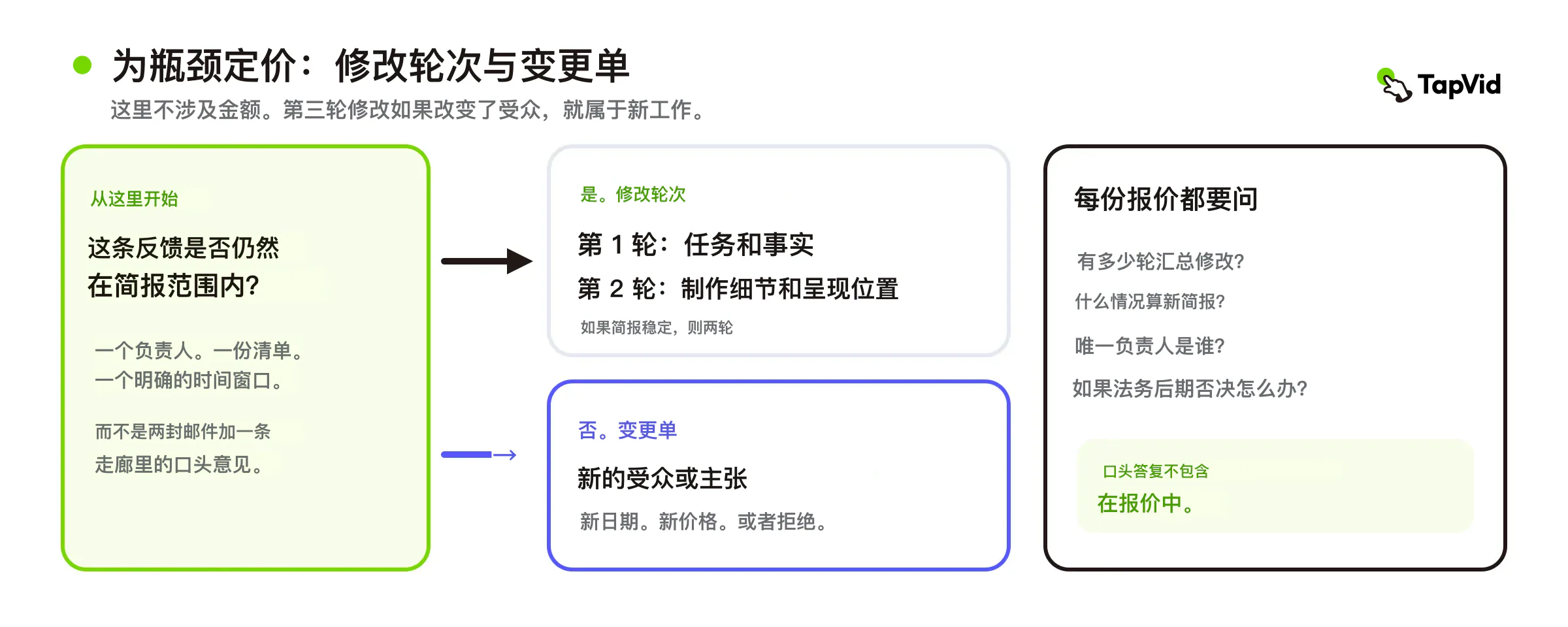 决策树：把简报内修改与需要新受众或新主张的变更单分开