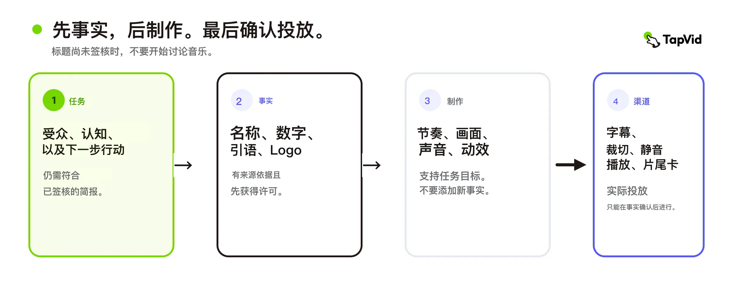 分阶段审批路径：从任务锁定，经过事实、工艺和渠道，再到导出