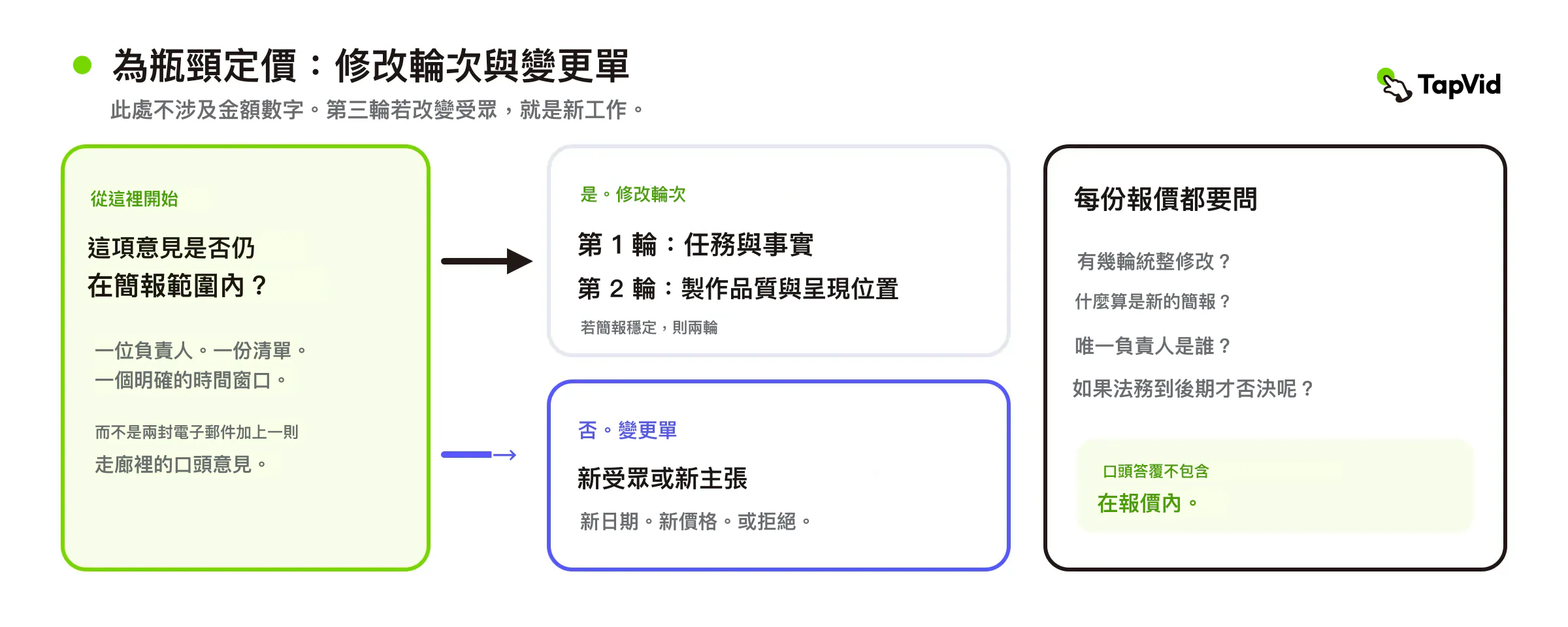 決策樹：把簡報內修訂與需要新受眾或新主張的變更單分開