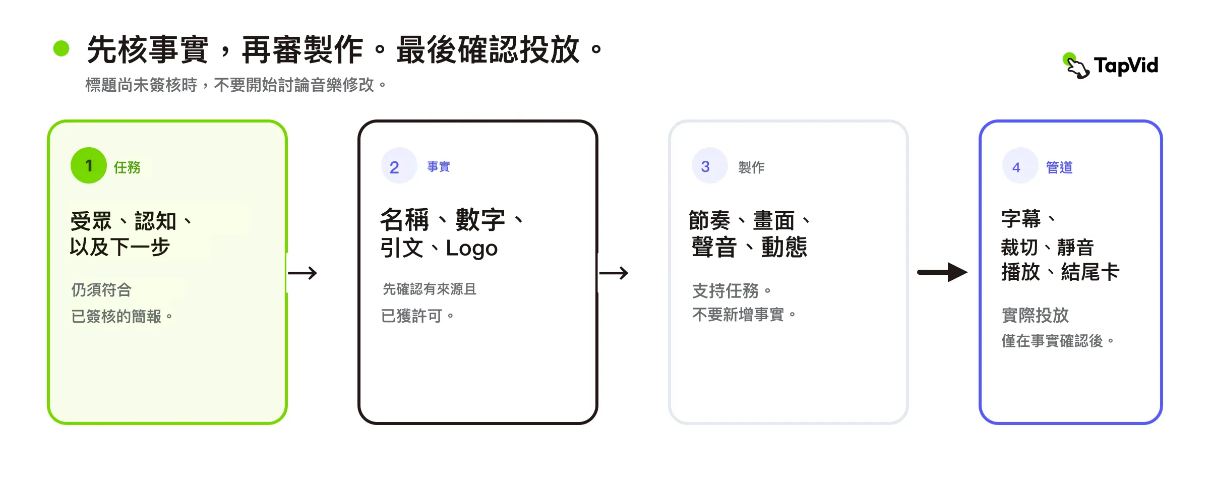 分階段核准路徑：從任務鎖定，經過事實、工藝與通路，再到匯出